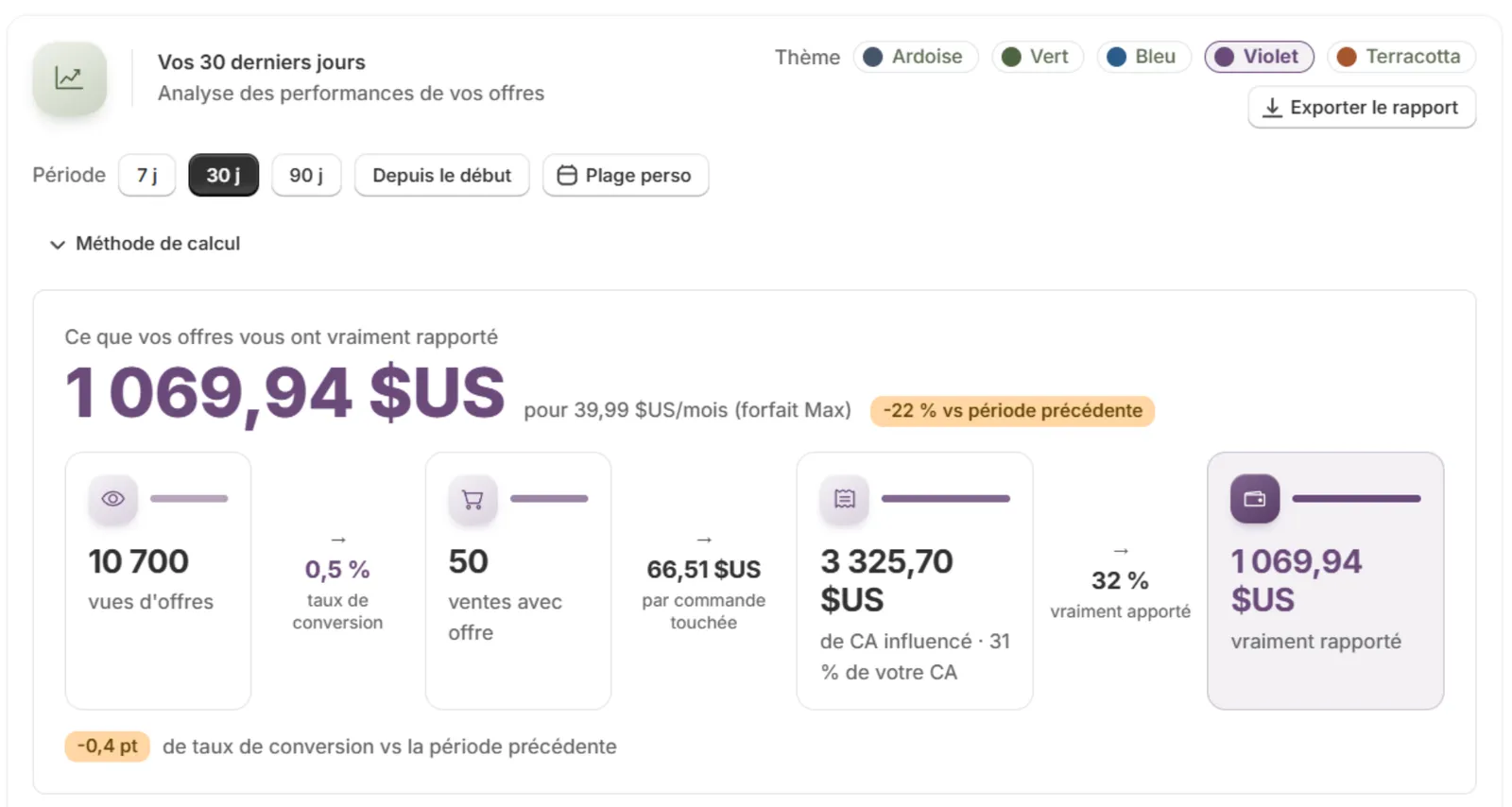 Vos 30 derniers jours : ce que vos offres vous ont vraiment rapporté, puis vues d’offres, taux de conversion, ventes avec offre, CA influencé et vraiment rapporté