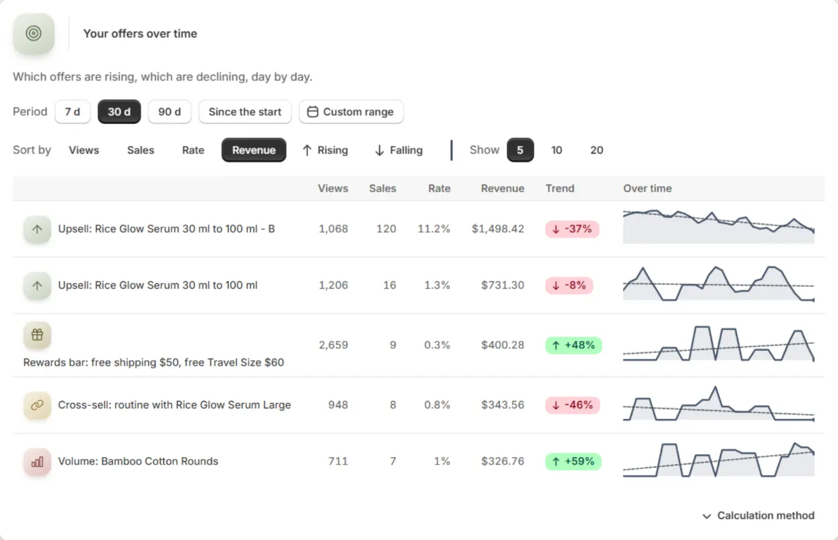 Your offers over time: views, sales, rate, revenue and trend for each offer, with the period selector
