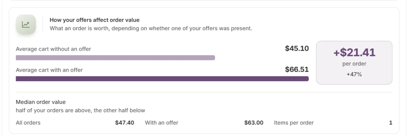 How your offers affect order value: average cart without and with an offer, the difference per order, and the median order value
