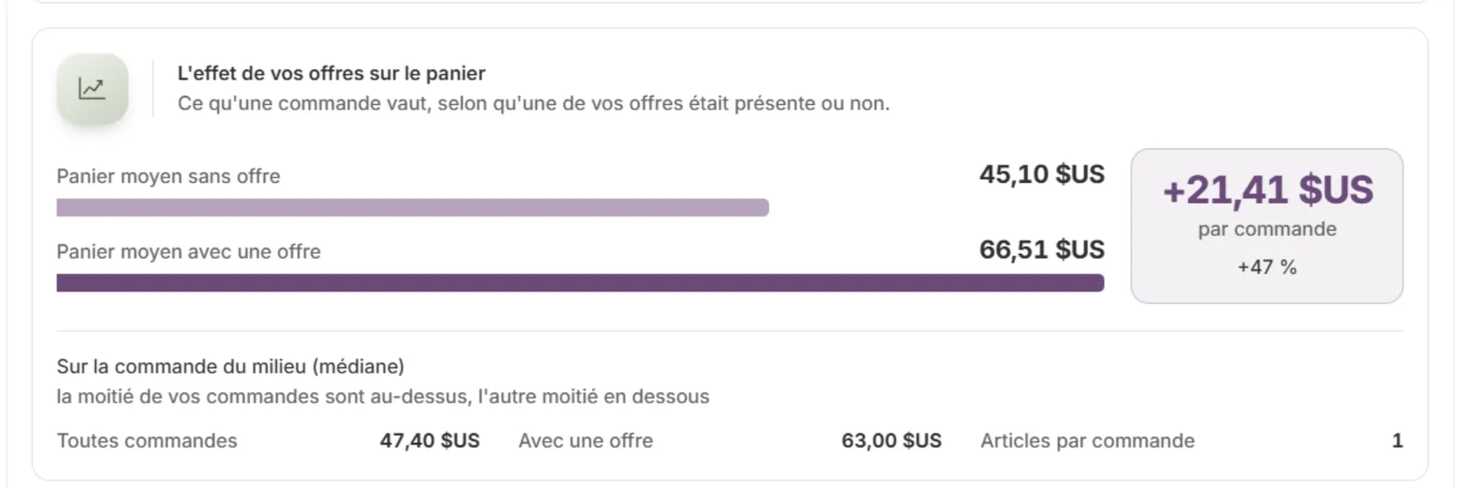 L’effet de vos offres sur le panier : panier moyen sans offre et avec une offre, écart par commande et commande médiane